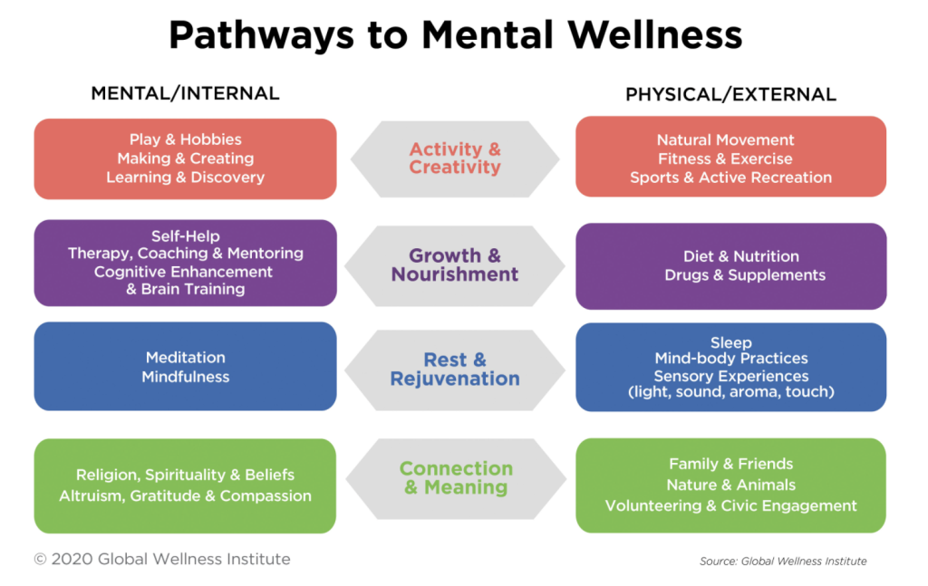 Mental wellness